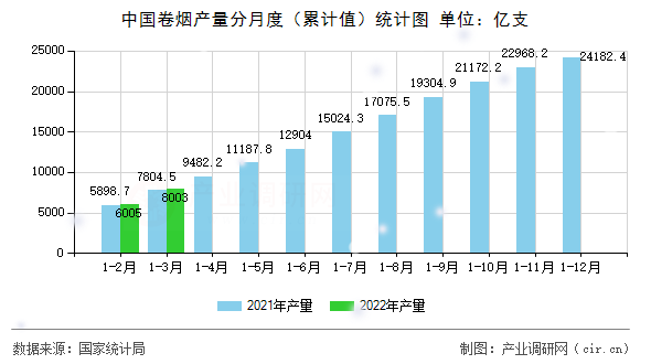 中國(guó)卷煙產(chǎn)量分月度（累計(jì)值）統(tǒng)計(jì)圖