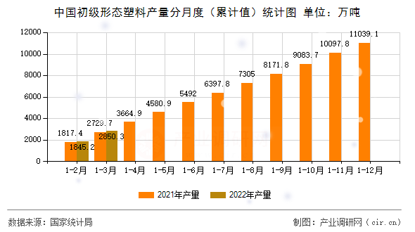 中國初級形態(tài)塑料產(chǎn)量分月度（累計(jì)值）統(tǒng)計(jì)圖