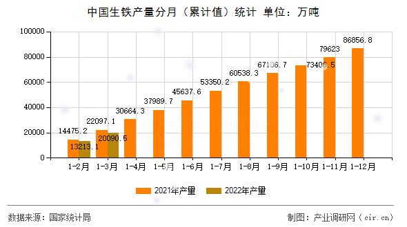 中國(guó)生鐵產(chǎn)量分月（累計(jì)值）統(tǒng)計(jì)