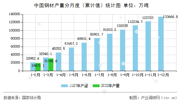 中國鋼材產(chǎn)量分月度（累計(jì)值）統(tǒng)計(jì)圖