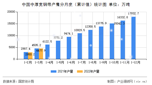 中國中厚寬鋼帶產(chǎn)量分月度（累計(jì)值）統(tǒng)計(jì)圖