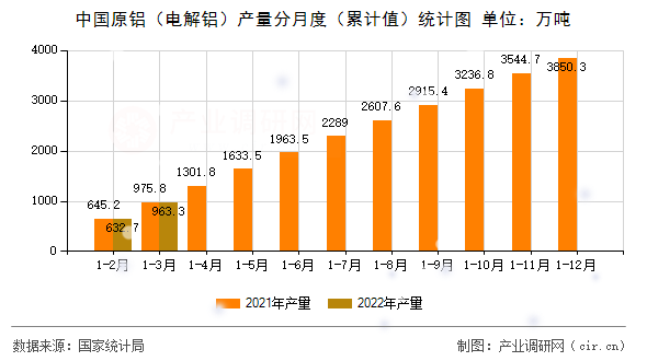 中國(guó)原鋁（電解鋁）產(chǎn)量分月度（累計(jì)值）統(tǒng)計(jì)圖