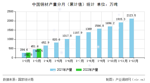 中國銅材產(chǎn)量分月（累計(jì)值）統(tǒng)計(jì)