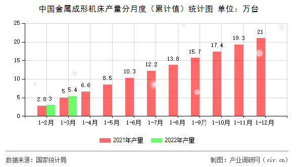 中國金屬成形機床產(chǎn)量分月度（累計值）統(tǒng)計圖