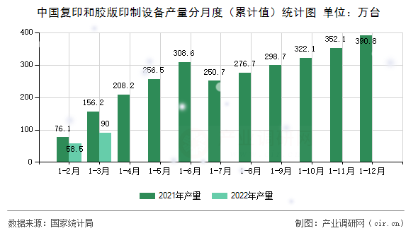 中國(guó)復(fù)印和膠版印制設(shè)備產(chǎn)量分月度（累計(jì)值）統(tǒng)計(jì)圖