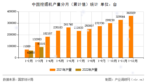中國挖掘機(jī)產(chǎn)量分月（累計(jì)值）統(tǒng)計(jì)