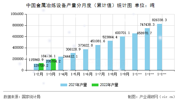 中國金屬冶煉設(shè)備產(chǎn)量分月度（累計(jì)值）統(tǒng)計(jì)圖