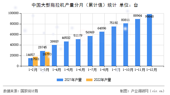 中國大型拖拉機(jī)產(chǎn)量分月（累計值）統(tǒng)計