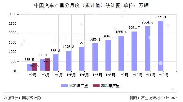 中國汽車產(chǎn)量分月度（累計值）統(tǒng)計圖