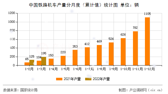 中國(guó)鐵路機(jī)車產(chǎn)量分月度（累計(jì)值）統(tǒng)計(jì)圖