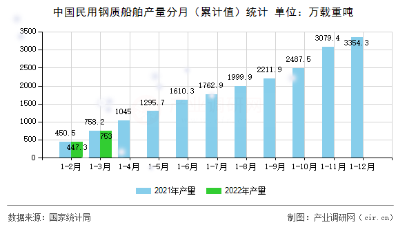 中國民用鋼質(zhì)船舶產(chǎn)量分月（累計值）統(tǒng)計