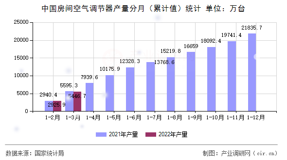 中國房間空氣調(diào)節(jié)器產(chǎn)量分月（累計(jì)值）統(tǒng)計(jì)