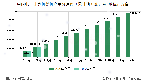 中國(guó)電子計(jì)算機(jī)整機(jī)產(chǎn)量分月度（累計(jì)值）統(tǒng)計(jì)圖