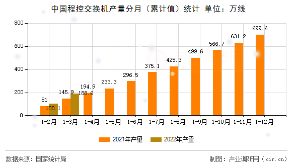 中國(guó)程控交換機(jī)產(chǎn)量分月（累計(jì)值）統(tǒng)計(jì)