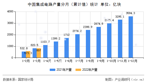 中國集成電路產(chǎn)量分月（累計(jì)值）統(tǒng)計(jì)