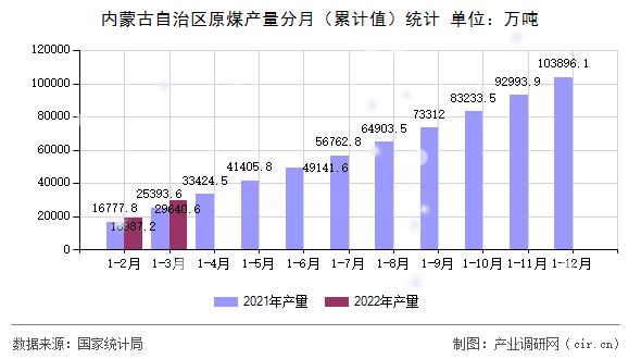 內(nèi)蒙古自治區(qū)原煤產(chǎn)量分月（累計(jì)值）統(tǒng)計(jì)