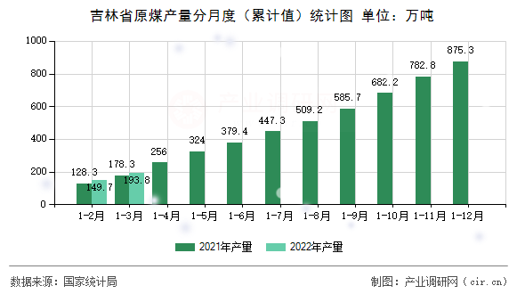 吉林省原煤產(chǎn)量分月度（累計(jì)值）統(tǒng)計(jì)圖
