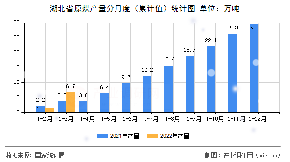 湖北省原煤產(chǎn)量分月度（累計(jì)值）統(tǒng)計(jì)圖
