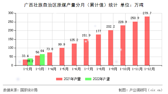 廣西壯族自治區(qū)原煤產(chǎn)量分月（累計值）統(tǒng)計