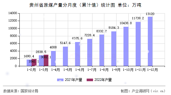 貴州省原煤產(chǎn)量分月度（累計(jì)值）統(tǒng)計(jì)圖