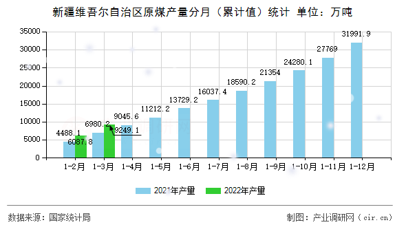 新疆維吾爾自治區(qū)原煤產(chǎn)量分月（累計值）統(tǒng)計