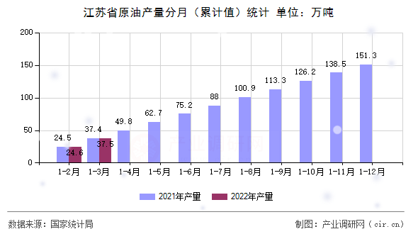 江蘇省原油產(chǎn)量分月（累計值）統(tǒng)計