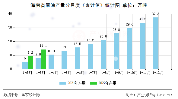 海南省原油產(chǎn)量分月度（累計(jì)值）統(tǒng)計(jì)圖