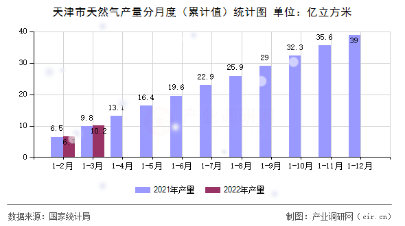 天津市天然氣產(chǎn)量分月度（累計值）統(tǒng)計圖