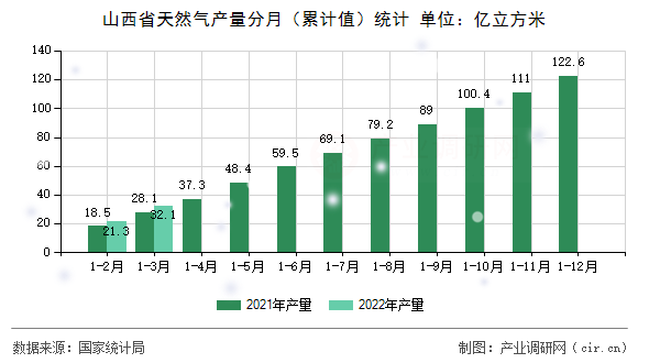山西省天然氣產(chǎn)量分月（累計(jì)值）統(tǒng)計(jì)