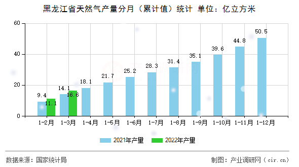黑龍江省天然氣產量分月（累計值）統(tǒng)計