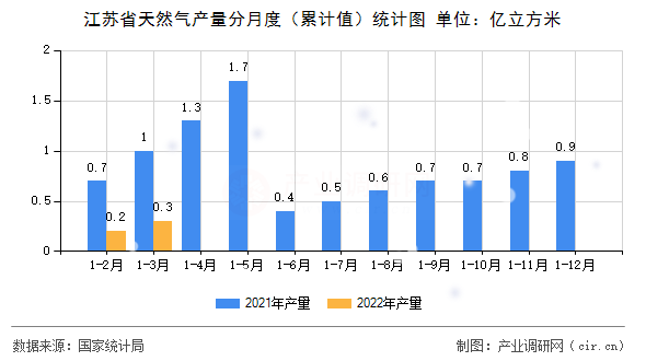 江蘇省天然氣產(chǎn)量分月度（累計(jì)值）統(tǒng)計(jì)圖