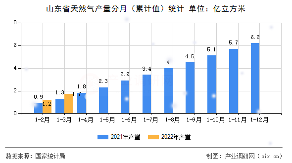 山東省天然氣產(chǎn)量分月（累計(jì)值）統(tǒng)計(jì)
