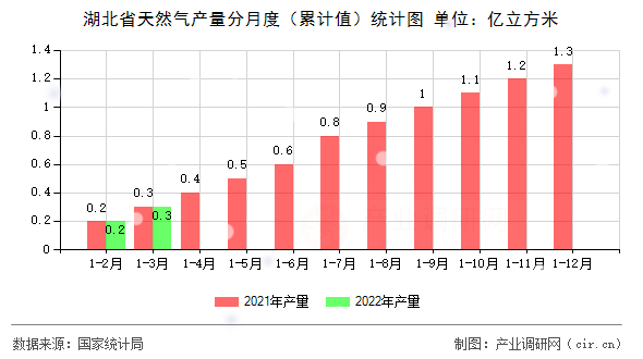 湖北省天然氣產(chǎn)量分月度（累計值）統(tǒng)計圖
