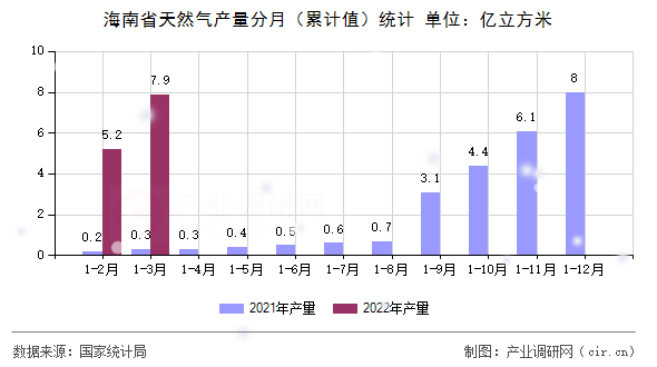 海南省天然氣產(chǎn)量分月（累計值）統(tǒng)計