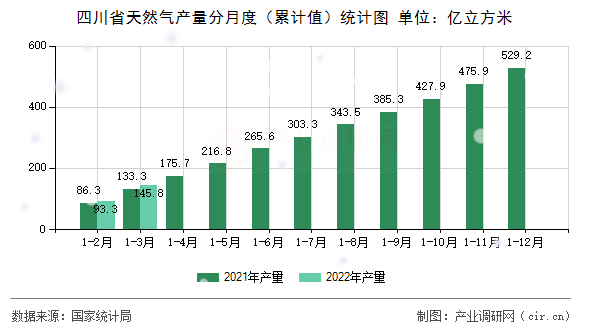 四川省天然氣產(chǎn)量分月度（累計(jì)值）統(tǒng)計(jì)圖