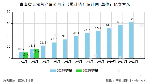 青海省天然氣產(chǎn)量分月度（累計值）統(tǒng)計圖