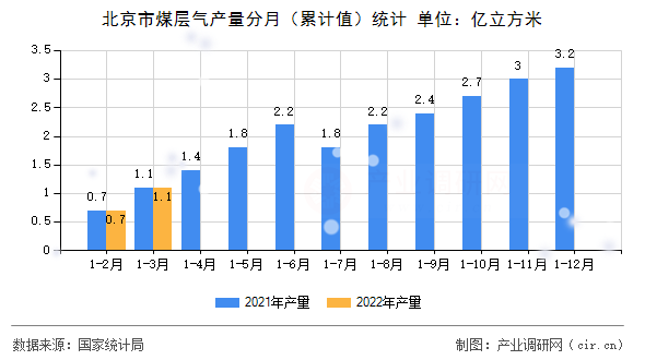 北京市煤層氣產(chǎn)量分月（累計(jì)值）統(tǒng)計(jì)