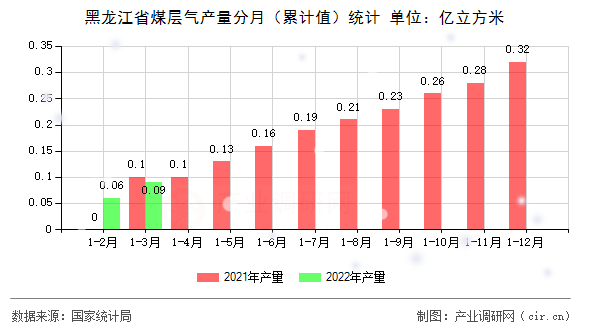 黑龍江省煤層氣產(chǎn)量分月（累計值）統(tǒng)計