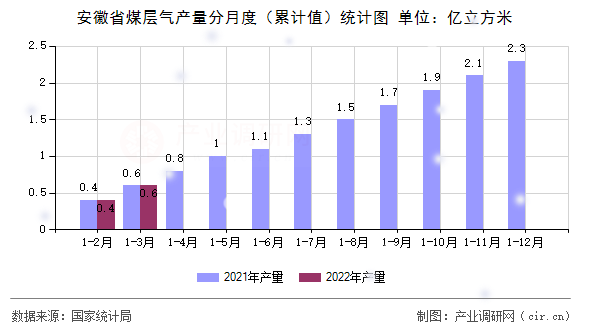 安徽省煤層氣產(chǎn)量分月度（累計值）統(tǒng)計圖