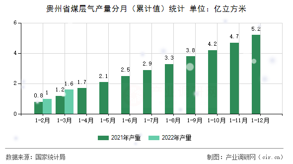 貴州省煤層氣產(chǎn)量分月（累計值）統(tǒng)計