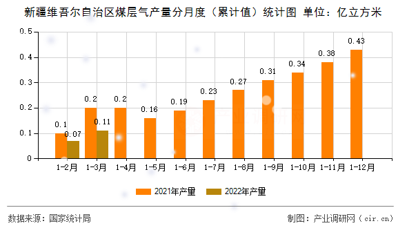 新疆維吾爾自治區(qū)煤層氣產(chǎn)量分月度（累計值）統(tǒng)計圖