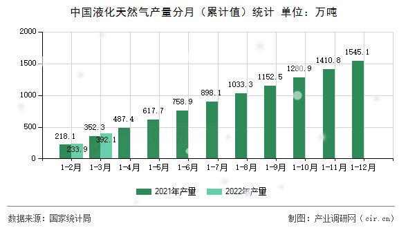 中國液化天然氣產(chǎn)量分月（累計(jì)值）統(tǒng)計(jì)