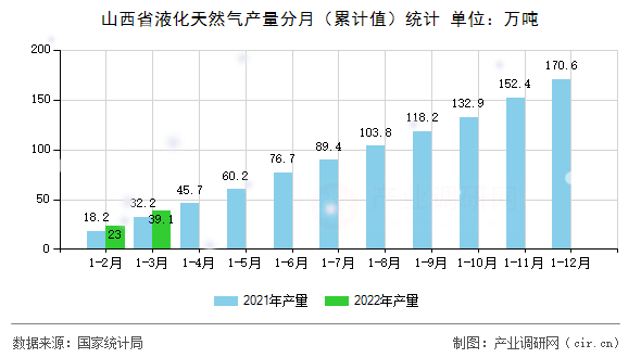 山西省液化天然氣產(chǎn)量分月（累計值）統(tǒng)計