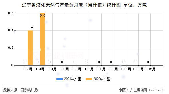 遼寧省液化天然氣產(chǎn)量分月度（累計(jì)值）統(tǒng)計(jì)圖