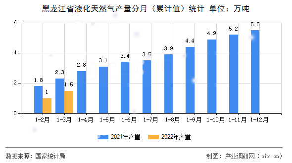 黑龍江省液化天然氣產(chǎn)量分月（累計值）統(tǒng)計