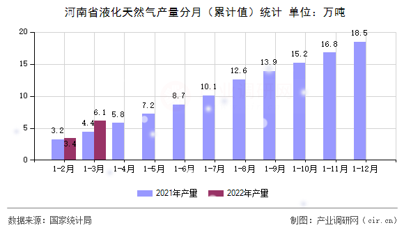 河南省液化天然氣產(chǎn)量分月（累計(jì)值）統(tǒng)計(jì)