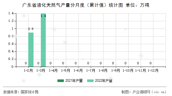 廣東省液化天然氣產(chǎn)量分月度（累計(jì)值）統(tǒng)計(jì)圖