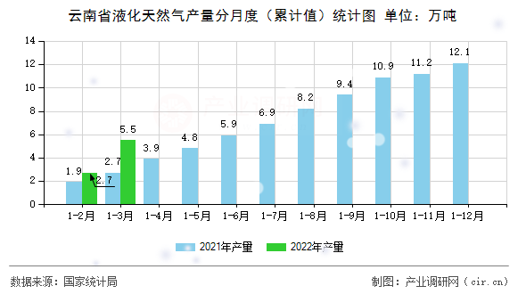 云南省液化天然氣產(chǎn)量分月度（累計(jì)值）統(tǒng)計(jì)圖