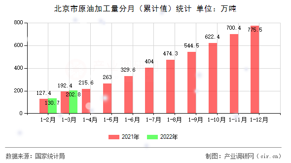 北京市原油加工量分月（累計值）統(tǒng)計