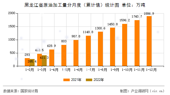 黑龍江省原油加工量分月度（累計值）統(tǒng)計圖